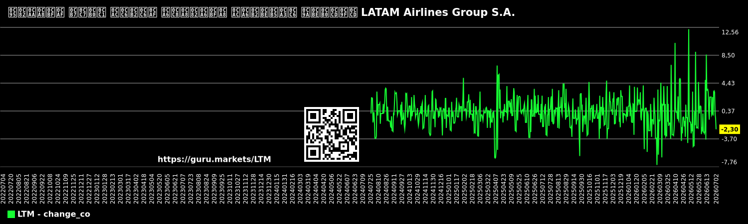 ಕಂಪನಿಯ ಷೇರು ಬೆಲೆಯ ದೈನಂದಿನ ಬದಲಾವಣೆ ಚಾರ್ಟ್ LATAM Airlines Group S.A.
